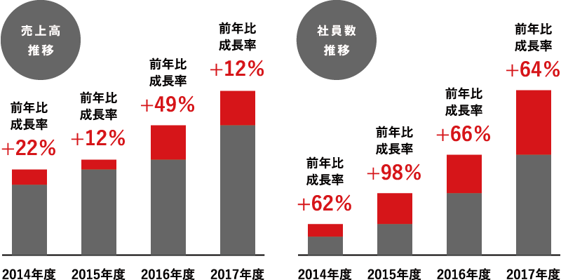 企業としての成長率