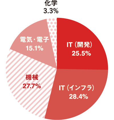 エンジニアの属性